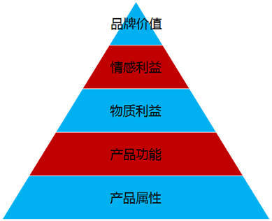 仅有知名度远远不够,真正拉动销售的是认知度